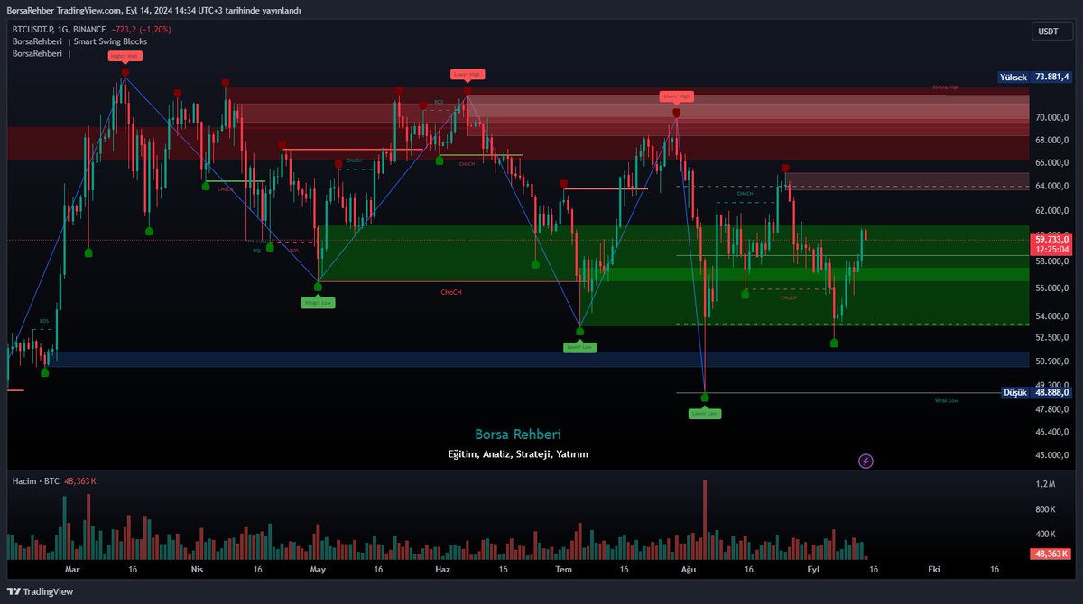 borsarehberi's tweet image. kendi indikatörümüz olan #SmartSwing  4h ve 1d yapılar için fiyat seviyelerinde böyle bir tarama yapıyor.  #boğa için hayal kurmaktansa ben yükselişte #short fırsatı için kritik alanları belirledim.  #teknikanaliz ve detaylı yorumlar için telegrama katılın ve iletişime geçin ;)