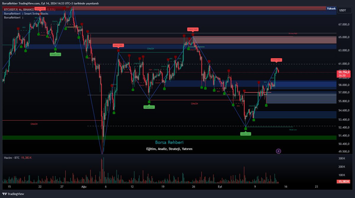 borsarehberi's tweet image. kendi indikatörümüz olan #SmartSwing  4h ve 1d yapılar için fiyat seviyelerinde böyle bir tarama yapıyor.  #boğa için hayal kurmaktansa ben yükselişte #short fırsatı için kritik alanları belirledim.  #teknikanaliz ve detaylı yorumlar için telegrama katılın ve iletişime geçin ;)
