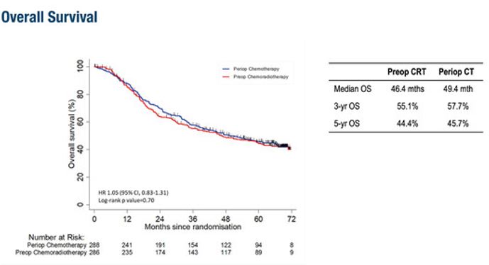 PaulaJFonseca's tweet image. ▶️Phase III TOPGEAR trial (LBA58 #ESMO24): 
Adding pre-op CRT to peri-op FLOT didn’t improve OS (46.4 vs 49.4) or PFS (31.4 vs 31.8 months) in resectable gastric/GE cancer. ESOPEC p3 trial (#ASCO24) confirms FLOT &amp;gt; CROSS for oesophageal/GEJ adenoca. 
💡No role for pre-op CRT ⤵️