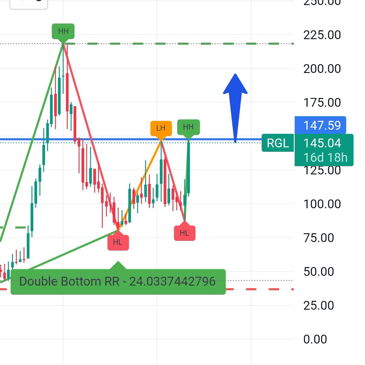 valuetrendstock's tweet image. #RGL ✌️

#Keyfactor👇
👉Manufactures, and supplies branded jewellery across key 
high-potential markets in USA, Canada, UK &amp;amp; Asia.

👉 Stocks trending near 1 months breakout zone with good volume.

👉 Jewellery stocks are trending.

#investing #StockToWatch
#stocktobuy…