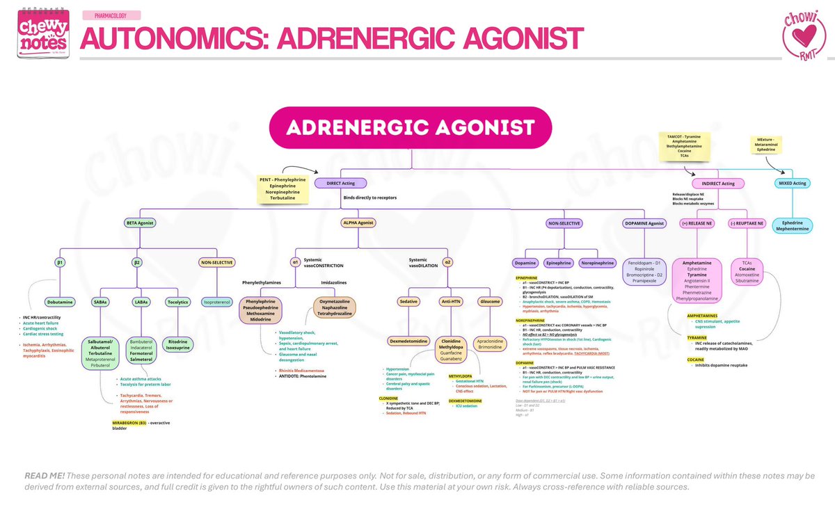 joietoyourworld's tweet photo. #PHARMAps
💊ADRENERGICS AGONIST AND ANTAGONIST
Sharing my pharmacology notes, sidenotes are based from our lectures. Double-check pa rin sa mga textbooks niyo, use this at your own risk.
PLS DO NOT SELL, mamalasin kapag nagbenta 😤
https://t.co/YgX12mMcFs
#ChewyMDNotes https://t.co/tqrRMnGIsV