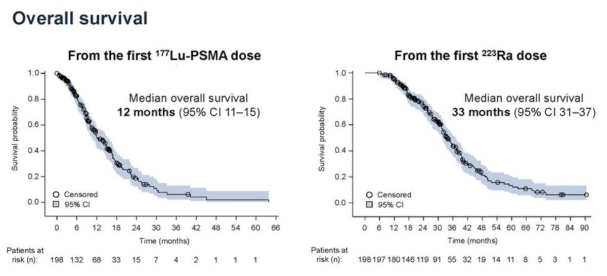 UroToday.com (@urotoday) on Twitter photo Final safety and efficacy analysis of RaLu: 177Lu-PSMA therapy in patients with prior Radium‑223. Presentation by <a href="/Dr_K_Rahbar/">Kambiz Rahbar, MD</a>. #ESMO24 written coverage by <a href="/zklaassen_md/">Zach Klaassen</a> > bit.ly/3MLY9N9 <a href="/myESMO/">ESMO - Eur. Oncology</a> Final safety and efficacy analysis of RaLu: 177Lu-PSMA therapy in patients with prior Radium‑223. Presentation by <a href="/Dr_K_Rahbar/">Kambiz Rahbar, MD</a>. #ESMO24 written coverage by <a href="/zklaassen_md/">Zach Klaassen</a> > bit.ly/3MLY9N9 <a href="/myESMO/">ESMO - Eur. Oncology</a>