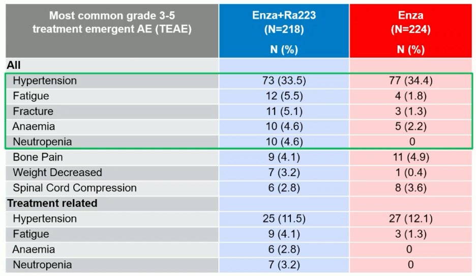 PEACE-3: Ph 3 trial of 1L enza +/- Ra-223 in mCRPC pts w/bone mets (no visceral mets; doce/abi in mHSPC permitted; n=446)
🔹rPFS benefit: 19.4 vs 16.4 mo (HR: 0.69, p=0.0009)
🔹OS benefit: 42.3 vs 35 mo (HR: 0.69, p=0.0031)
🔹Delay in time to next systemic treatment (HR: 0.57,