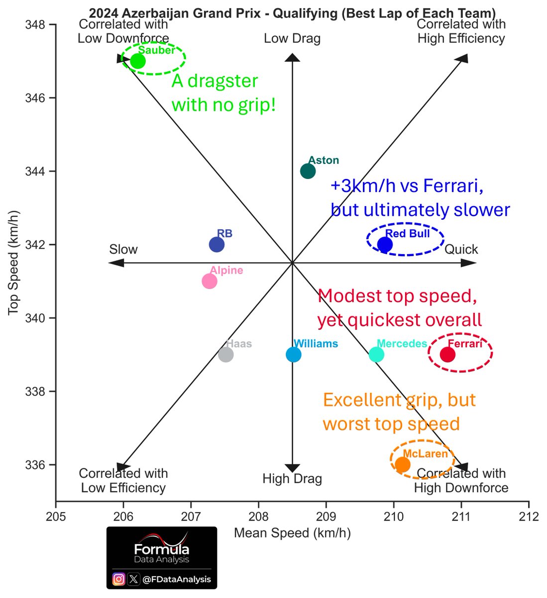 FDataAnalysis's tweet photo. PERFORMANCE IN QUALIFYING

⬅ Worse / Better ➡
⬇ Lower / Higher top speed ⬆

🔴'King of Baku' @Charles_Leclerc  got his 4th pole in a row despite a modest top speed (same for Mercedes, Williams, and Haas)

🟠McL had the lowest one! Proof that grip is more important than straight-line speed in Baku qualifying, but they could struggle to attack/defend tomorrow

🔵RedBull can be aggressive, exploiting their +3km/h top speed advantage vs Ferrari and Mercedes and +6km/h over McLaren

What's your prediction for the race? 🤔
#F1 #AzerbaijanGP