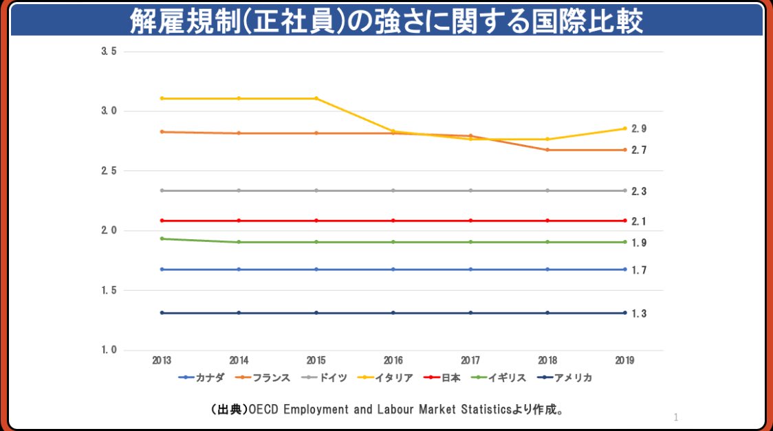 suzukito777's tweet image. #ebpm #解雇規制緩和 ●日本は解雇が難しい国というのは本当？

下記の図は、OECDが作成した雇用者（正社員）の解雇規制の強さを示す指標について、G7各国で比較したものになります。

具体的には、解雇規制の強さを0-6点で指標化したもので、数値が大きいほど、解雇規制が強いことを示しています。…