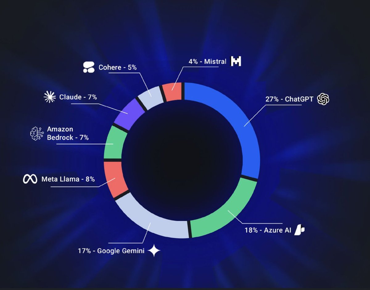 Survey results of nearly 800 enterprise folks on LLM market share (run by Kong). Most notable to me is the dramatic gain in Gemini use. Amazing job by the Alphabet team.