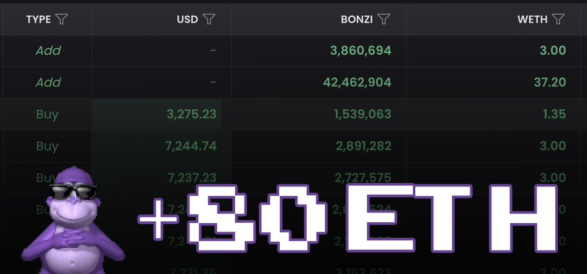 bonzi_vista's tweet photo. The $BONZI Liquidity Pool grew by +80 ETH today! We love to see people waking up to the insanely profitable LP rewards system pioneered by @ethervista $VISTA https://t.co/7I6MJqObQa