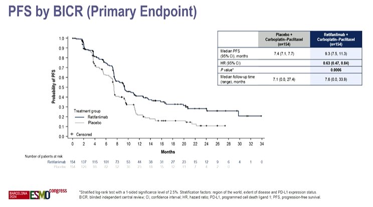 OncBrothers's tweet photo. 7. #POD1UM303: Ph III, recurrent or 1L metastatic squamous cell anal carcinoma, Carbo-Pac +/- Retifanlimab (anti-PD1):

- ⬆️ mPFS: 9.3mos vs 7.4mos (HR 0.63)
- ⬆️ mOS: 29.2mos vs 23mos (HR 0.70)
- ORR 55.8% vs 44.2%
- New SoC in 1L anal cancer

8/9 https://t.co/mCPaHMwrOi