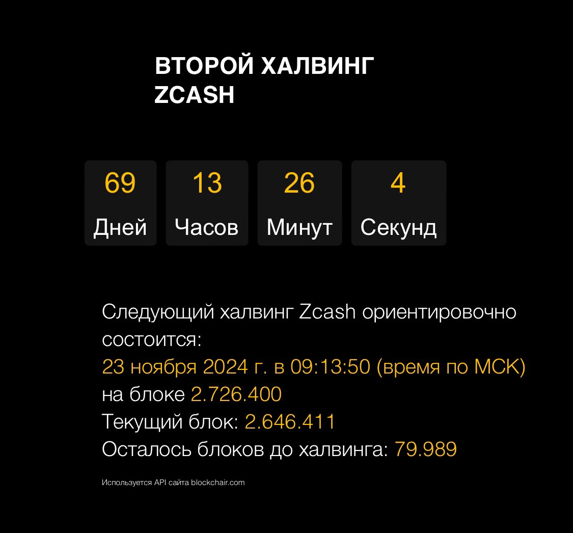 ruZCASH's tweet photo. Second Halving #Zcash
< 80.000 blocks & 70 days left
#ZcashHalving $ZEC https://t.co/zYNjtVaxTv
