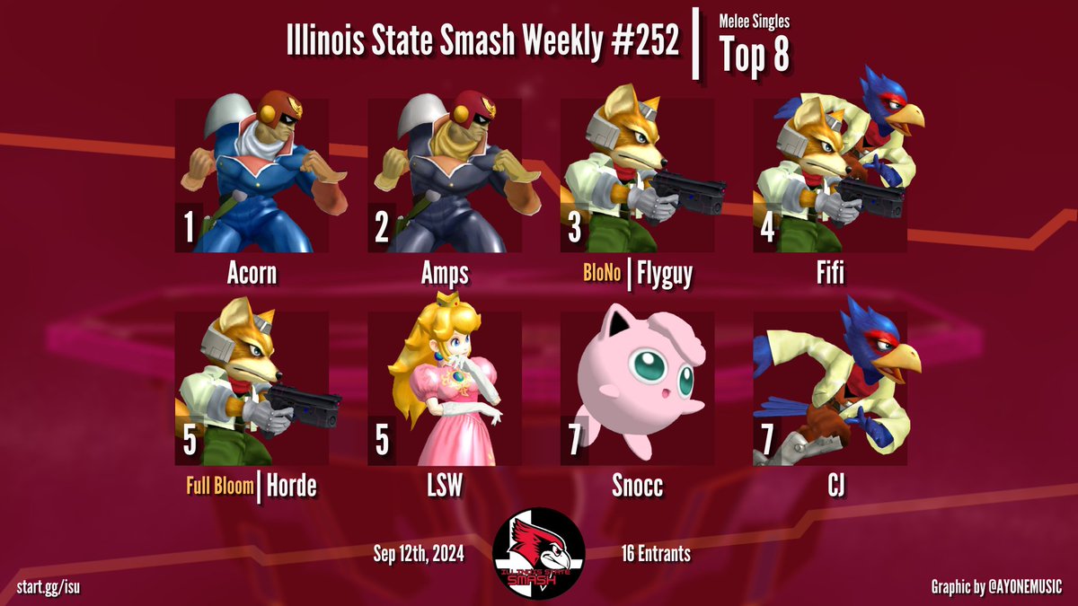 BloNoSmash's tweet photo. Congrats to the top 8 of ISU #252! 

Ultimate: 
1. @RealSauceQueen 
2. @Trip_ICs 
3. Da Biggest Bird
4. @LStormwalker 
Melee: 
1. @acornlikesgames 
2. @Amps8695 
3.@Flyguy_595 
4. @fifibob11 
P+: 
1. @Amps8695 
2. PooPoo
3. @Flyguy_595 
4. Tricky https://t.co/bmj9Y1x83b