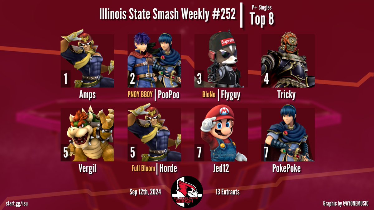 Congrats to the top 8 of ISU #252! 

Ultimate: 
1. <a href="/RealSauceQueen/">Ian McNally(SauceQueen)</a> 
2. <a href="/Trip_ICs/">Trip</a> 
3. Da Biggest Bird
4. <a href="/LStormwalker/">LSW</a> 
Melee: 
1. <a href="/acornlikesgames/">acornlikesgames</a> 
2. <a href="/Amps8695/">Amps</a> 
3.<a href="/Flyguy_595/">Flyguy</a> 
4. <a href="/fifibob11/">Fifi</a> 
P+: 
1. <a href="/Amps8695/">Amps</a> 
2. PooPoo
3. <a href="/Flyguy_595/">Flyguy</a> 
4. Tricky