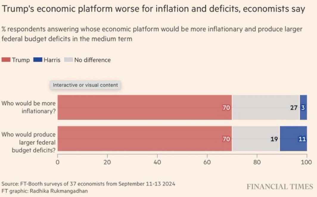 only 3% of economists think Harris would be more inflationary than Trump