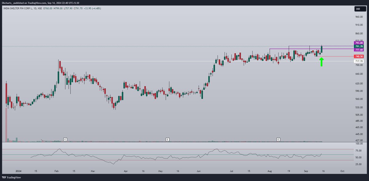 DKcharts's tweet photo. India shelter fin corp ltd https://t.co/af78xtIsnn