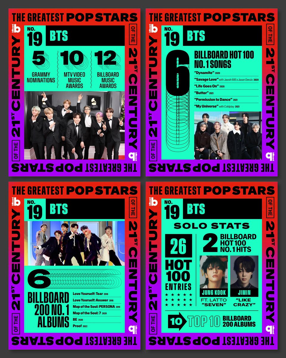 Pianotex's tweet photo. 🆕📰@billboard’s Greatest Pop Stars of the 21st Century: No.19👨‍🎤@BTS_twt @bts_bighit @BTS_jp_official @BTSW_official #BTS #방탄소년단진
#キークリン #ギターペット #フトーゴムD #地震
#KPOP🇰🇷#USPOP🇺🇸#ARMY
🎇#PianotexRoom🐸＠Piano_Kannazuki @Piano_kyoikugkG 
🔗https://t.co/TmcdrugqkZ https://t.co/Y2k9PyJnJs