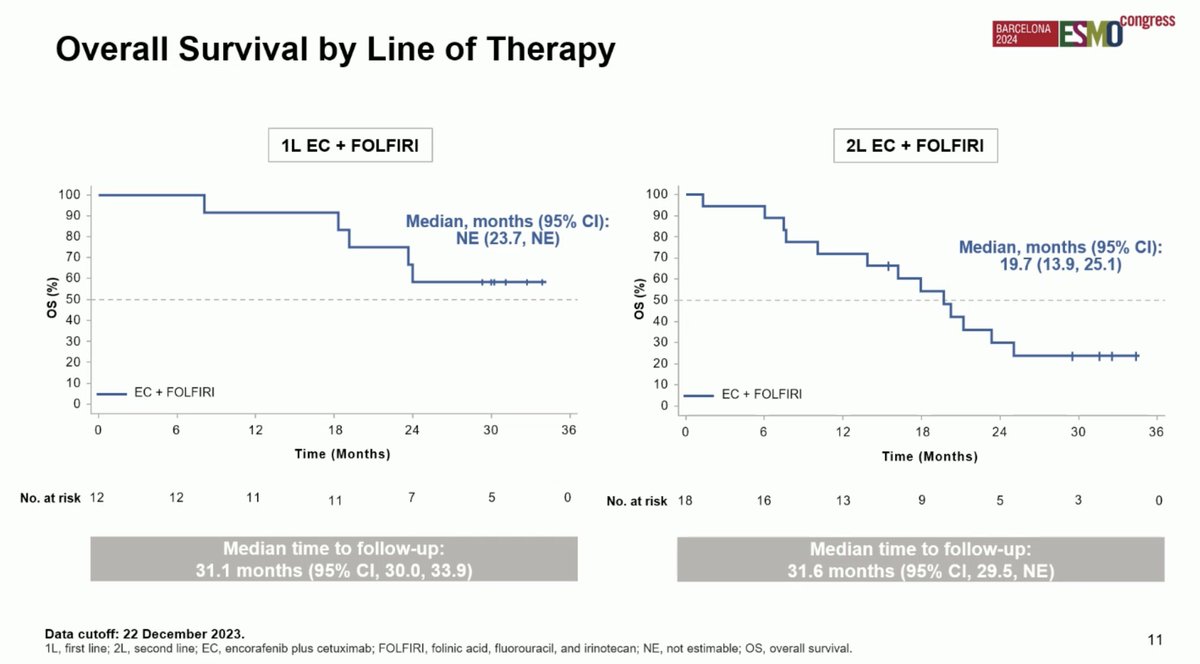 ArndtVogel's tweet photo. Encorafenib + cetuximab + FOLFIRI for BRAF V600E-mCRC
#ESMO24
🔎BREAKWATER safety lead-in, 30 pts, 1L and 2L
👉mPFS NE vs 12.6 mo
👉mOS NE vs 19.7
👉AE ≥3 63%, mainly GI tox
🧐Promising efficacy in 1L, no new safety signal
@myESMO #ESMOAmbassadors https://t.co/k8oUojuaV5