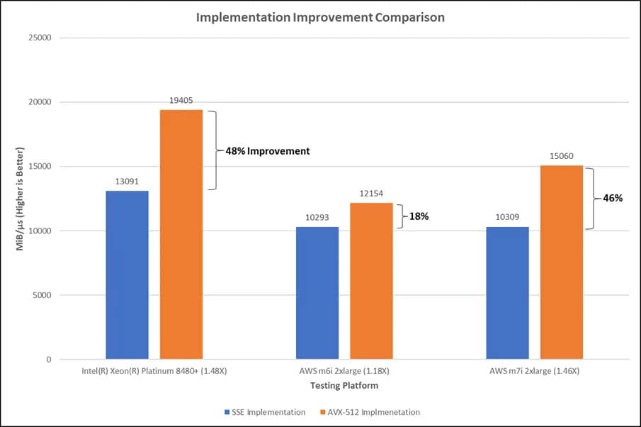 GameGPU_com's tweet image. en.gamegpu.com/iron/intel-ulu…
🚀 Intel Boosts PostgreSQL 17 Performance! AVX-512 Optimizations in Xeon Servers Deliver Up to 48% Gains! Enhance Your Data-Driven Workloads Today! 🔥 #Intel #Xeon #PostgreSQL17 #AVX512 #ServerPerformance #Tech