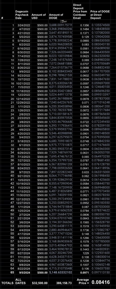 65th $doge paycheck. 4.20 more until the 69th. 😊 😋