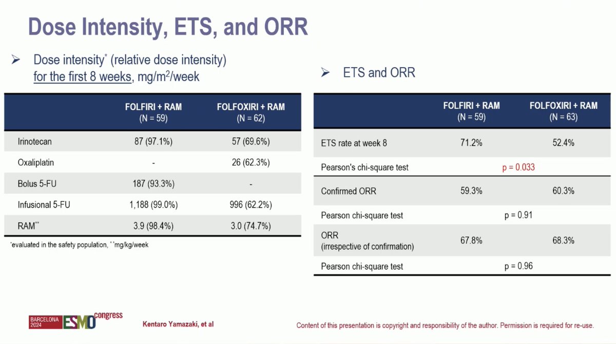 ArndtVogel's tweet photo. FOLFIRI plus ramucirumab vs FOLFOXIRI plus RAM as 1L treatment for mCRC
#ESMO24
🔎RECAST phs 2, 122. pts, 
👉ORR 60 vs 60%
👉mPFS 11 vs 10.5 mo
👉mOS 32 vs 28 mo
👉Surgery 25 vs 15%
🧐No benefit for FOLFOXIRI, numerically worse...
@myESMO #ESMOAmbassadors https://t.co/M27xsrW65F