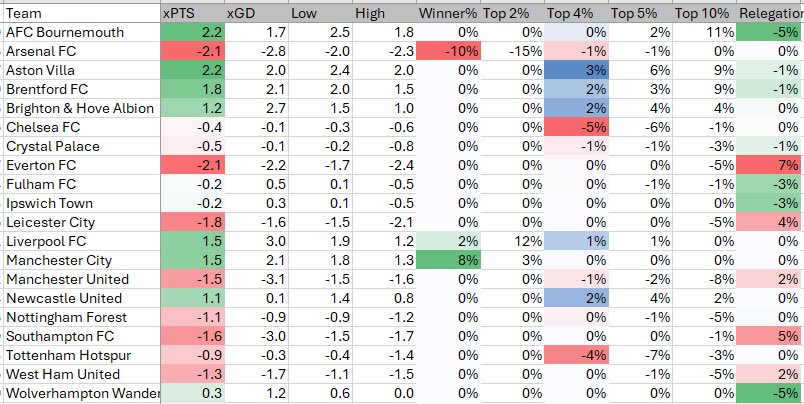 probabilityftbl's tweet image. Premier League projections ahead of GW3 (changes with GW2 on 2nd slide):

- Arsenal slip
- Liverpool gain
- Promoted sides struggling 

#pl #premierleague #afc #lfc
