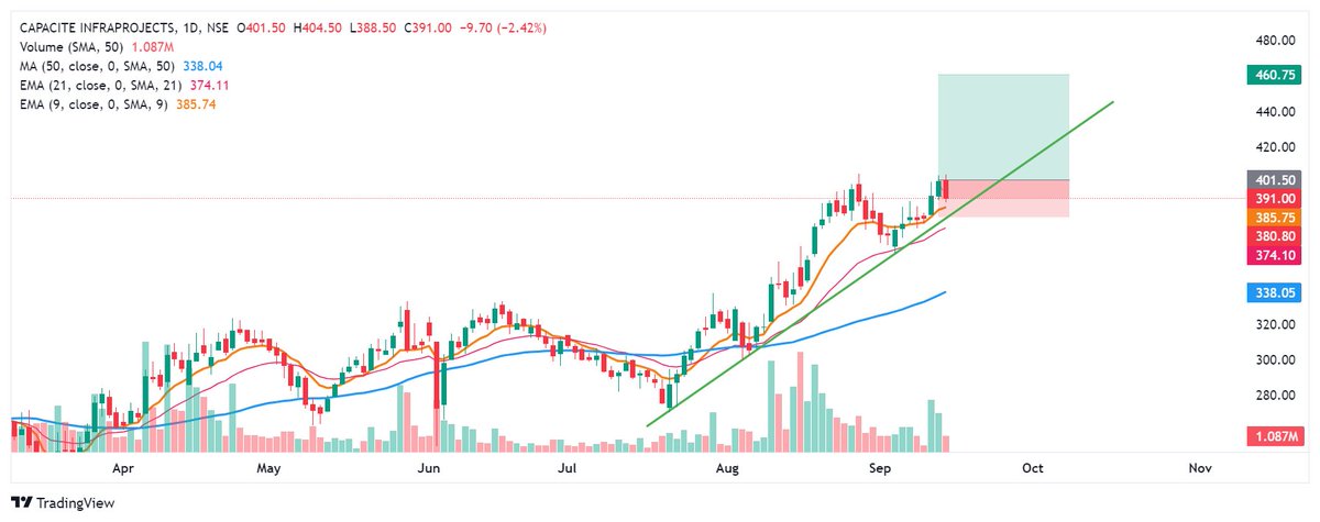 ma_fxtrade's tweet image. CAPACITE INFRAPROJECT
#capaciteinfra #stocktobuy #vcpsetup