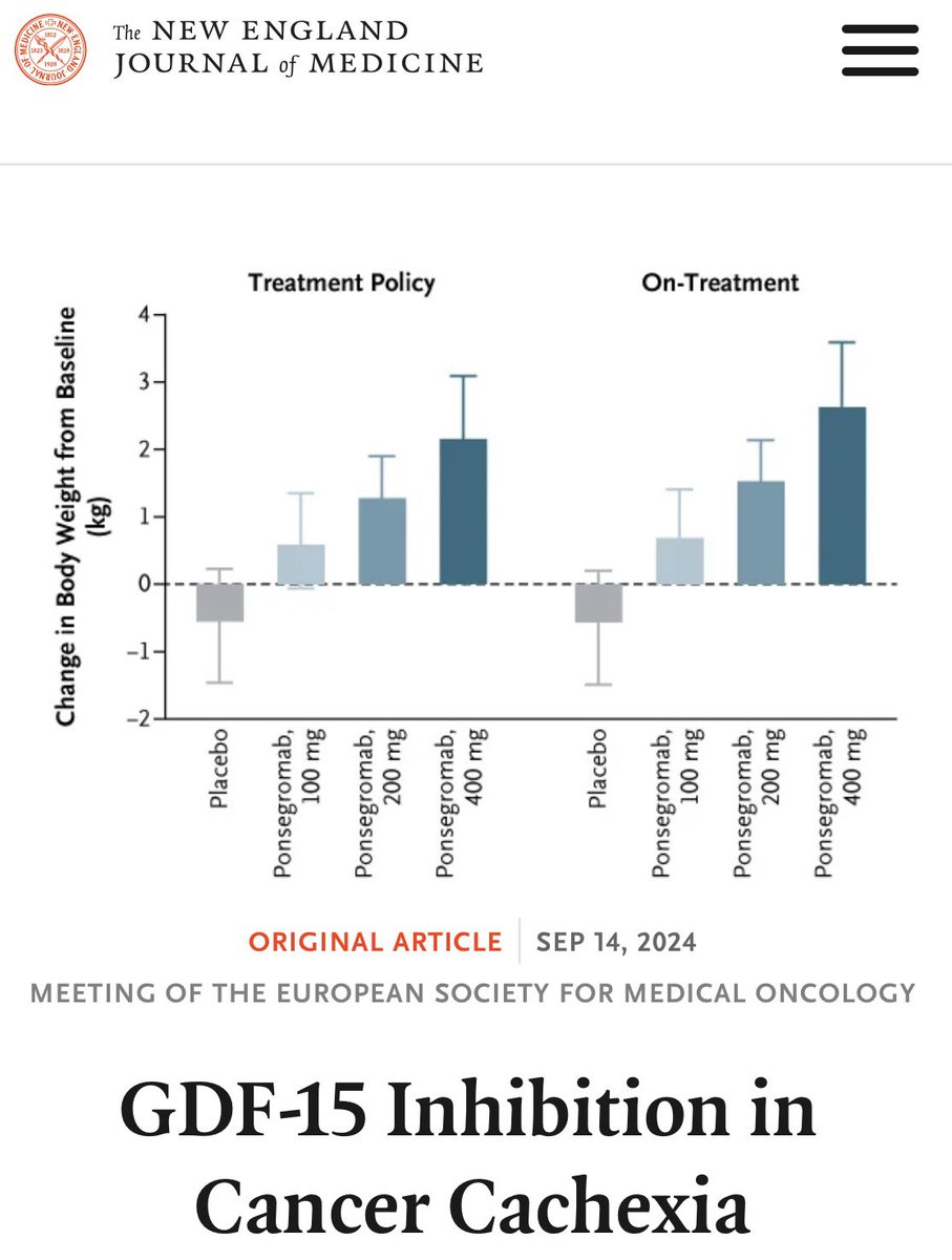 🔥🚨<a href="/OncoAlert/">OncoAlert</a> Hot off the press.

Just published <a href="/NEJM/">NEJM</a> in conjunction with presentation <a href="/myESMO/">ESMO - Eur. Oncology</a> #ESMO24 

Results of #Positive Phase 2 trial of #Ponsegromab (#GDF15 inhibitor) vs #Placebo for treatment of #Cachexia in patients with #Cancer. 

👇🏼
nejm.org/doi/full/10.10…