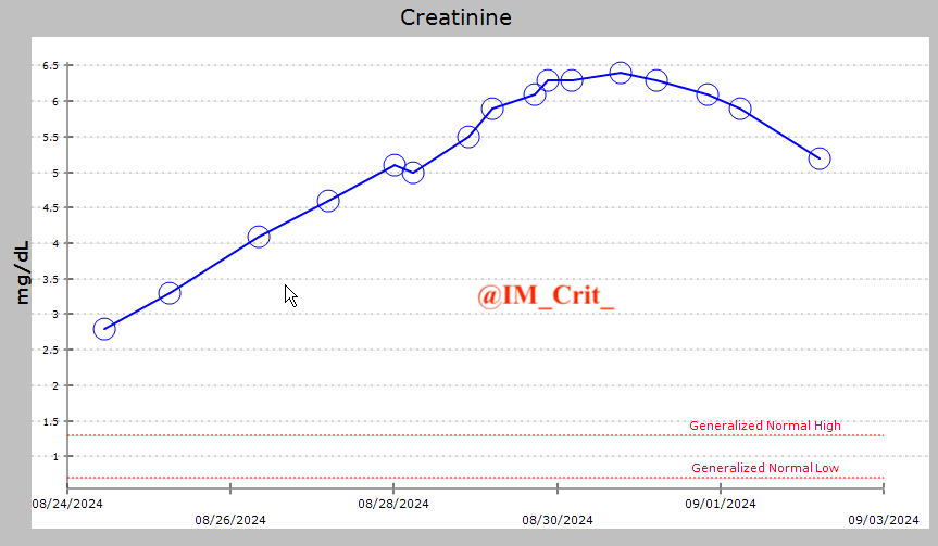 ICU Stories:

Elderly male pt w multiple co-morbidities was intubated for respiratory failure (pneumonia). Hospital course was complicated by AKI w peak creatinine 6.4 mg/dl but renal function improved &amp; urine output increased to &gt;2 l/day. On ICU day 5, sedation was stopped and