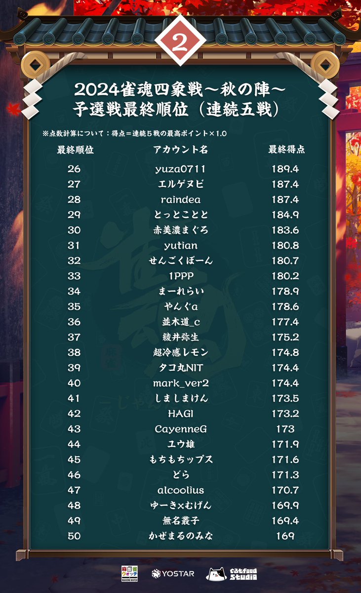 MahjongSoul_JP's tweet photo. 【雀魂四象戦2024 -秋の陣-】
本戦出場者128名が決定いたしました。
おめでとうございます！

本戦は、9月15日(日)14:00より開始いたします。
決勝は、9月22日(日)16:00から生配信されますのでお見逃しなく！

※トーナメント表はリプ欄をご覧ください。
#雀魂  #四象戦 https://t.co/OKn3DKP9jO