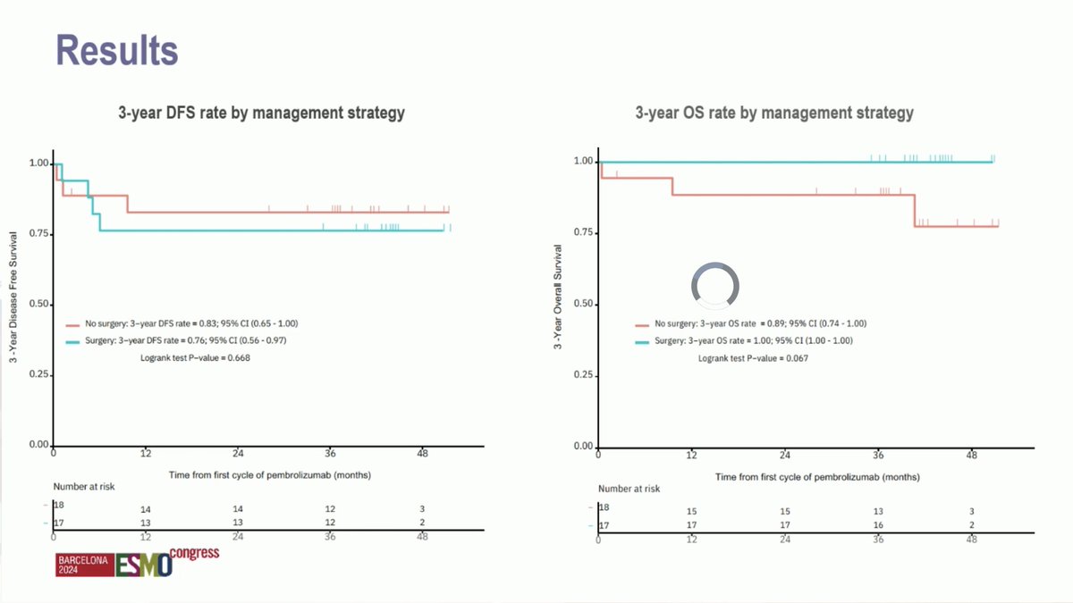 ArndtVogel's tweet photo. LT survival &amp; organ preservation with pembrolizumab in localized MSI solid tumors
👉17/17 resected patients remain cancer free
👉14/18 non-operative patients alive with organ intact
👉Clearence of ctDNA predict outcome
👉Excellent RFS &amp; OS
@myESMO #ESMOAmbassadors https://t.co/KZfgWOv4KB