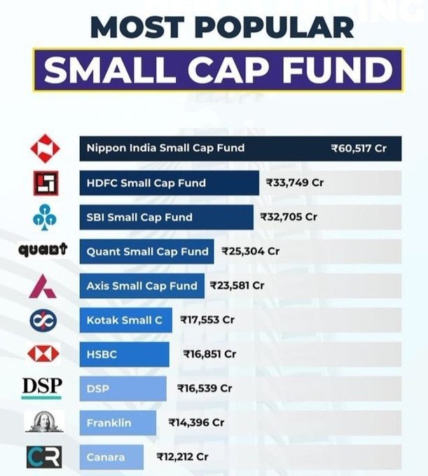 Tradewithrohit8's tweet image. Most Popular #Smallcapfund
#investing