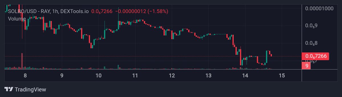 nmalpha052's tweet photo. Ready for liftoff, $SOLBO squad? ๐
Resistance is breaking.
ATH is within reach, so hold on for an incredible journey!
@SolBoToken #SOLBO #SOLOBOSS https://t.co/laojI0WnrW