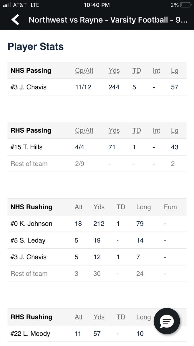 Week 2 Stats Vs Rayne 11/12 Completions 5 touchdowns
