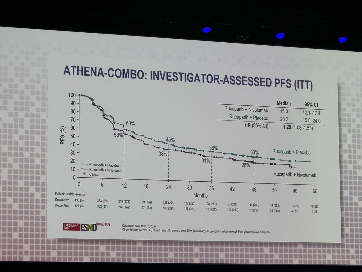 DebbieRic23's tweet photo. ATHENA- combo is negative. The addition of nivolumab to rucaparib was not better than rucaparib maintenance alone. The combo was more toxic. @SGO_org @myESMO https://t.co/JJizxoVBhf