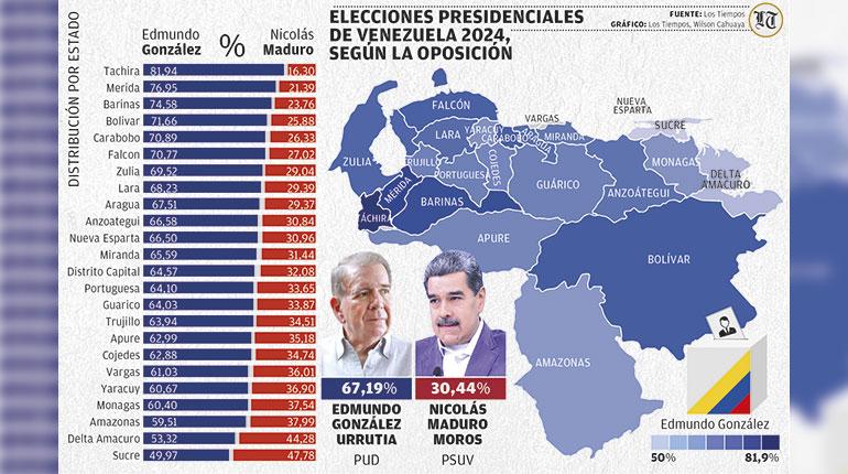 codiguillos's tweet photo. El chavismo cruza los dedos todos los días para que se nos olvide lo que pasó el 28 de julio pasado: Edmundo González Urrutia arrasó en todos los 24 estados de Venezuela y es el presidente electo de todos los venezolanos. No es ni será un Guaidó 2.0. Venezuela, está vez, hará respetar su voluntad popular. No es lo mismo que otros años. Ya estuvo bueno de tanto abuso y al chavismo le llegó su hora de irse. ¡Venezuela será libre! 🇻🇪