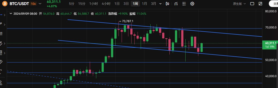 Teacherqi1's tweet photo. 还在区间震荡,震荡……
#Btc #BrandedFeatures #比特币 #Bitcoin #Metamask #币圈 #ccchain #314C #加密 #中文币圈
#TON #Solana https://t.co/GYS2VkavSz