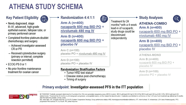 DrKatyMoore's tweet photo. Well - sometimes things don't go as we hope.  ATHENA COMBO presented today.  Rucaparib + Nivolumab vs. Rucaparib maintenance in front line maintenance.  Not only not positive, but there is a suggestion of harm.  Was the combination truly detrimental or just so toxic that patients stopped all maintenance and were harmed in that way?  PFS and OS HR both > 1. 
There are two studies pending with PARPi/CPI/Bev (Keylink and FIRST) and both are maturing......@myESMO