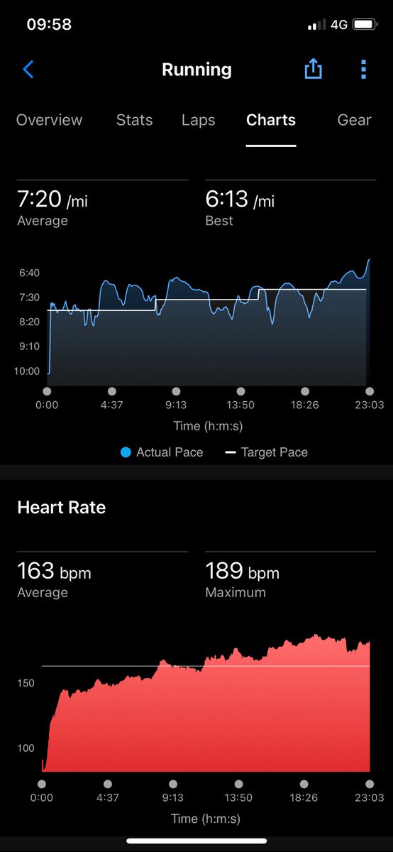 stu beadle🦋 (@stu__beadle) on Twitter photo A great <a href="/hullparkrun/">Hull parkrun</a> this morning catching up lots of Ex-Pupils 👌 and being beaten by some current ones 🫣
I came 72/470 in a time of 22:58.
The times are slowly coming down after the holidays.
#OperationSub20 is still a go👊 A great <a href="/hullparkrun/">Hull parkrun</a> this morning catching up lots of Ex-Pupils 👌 and being beaten by some current ones 🫣
I came 72/470 in a time of 22:58.
The times are slowly coming down after the holidays.
#OperationSub20 is still a go👊