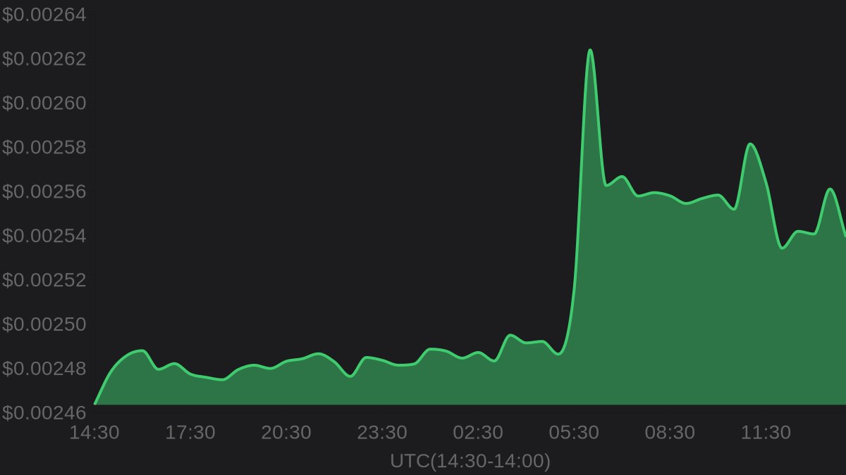 hawkXCrypto's tweet image. 🔥 Hot Trending

💎 Decimal $DEL

💰 Price: $0.00254
⚡️ 24h change: +3.08%
📈 24h high: $0.00264
📉 24h low: $0.00245

#Decimal