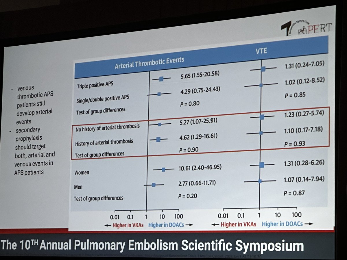 PERT Consortium (@pertconsortium) on Twitter photo When to test for #thrombophilia and in whom. The role of DOACs in <a href="/APLSsyndrome/">Antiphospholipid</a> and where #data drive clinical decisions. <a href="/bhwords/">Professor Beverley Hunt OBE (also on BlueSky)</a> <a href="/StephanHDMoll/">Stephan Moll, MD</a> <a href="/RosovskyRachel/">Rachel Rosovsky</a> <a href="/FMaeWestMD/">F Mae West, MD MS</a> <a href="/DrHooksDO/">Brandon Hooks, D.O., FCCP</a> <a href="/fniainle/">Fionnuala Ní Áinle</a> <a href="/isth/">ISTH</a> @NATFthrombosis <a href="/HemOncToday/">HemOnc Today</a> <a href="/ASH_hematology/">ASH</a> <a href="/GBarnesMD/">Geoff Barnes</a> When to test for #thrombophilia and in whom. The role of DOACs in <a href="/APLSsyndrome/">Antiphospholipid</a> and where #data drive clinical decisions. <a href="/bhwords/">Professor Beverley Hunt OBE (also on BlueSky)</a> <a href="/StephanHDMoll/">Stephan Moll, MD</a> <a href="/RosovskyRachel/">Rachel Rosovsky</a> <a href="/FMaeWestMD/">F Mae West, MD MS</a> <a href="/DrHooksDO/">Brandon Hooks, D.O., FCCP</a> <a href="/fniainle/">Fionnuala Ní Áinle</a> <a href="/isth/">ISTH</a> @NATFthrombosis <a href="/HemOncToday/">HemOnc Today</a> <a href="/ASH_hematology/">ASH</a> <a href="/GBarnesMD/">Geoff Barnes</a>