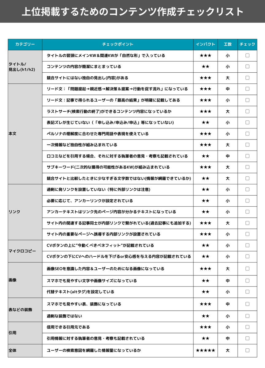 ban__SEO's tweet photo. 【上位掲載するためのコンテンツ作成チェックリスト】

どれから手を付けたら良いかわからないという方のために
「SEO効果へのインパクト」と「工数」も記載しました。

ぜひご活用ください！ https://t.co/Yol7hxaC5I