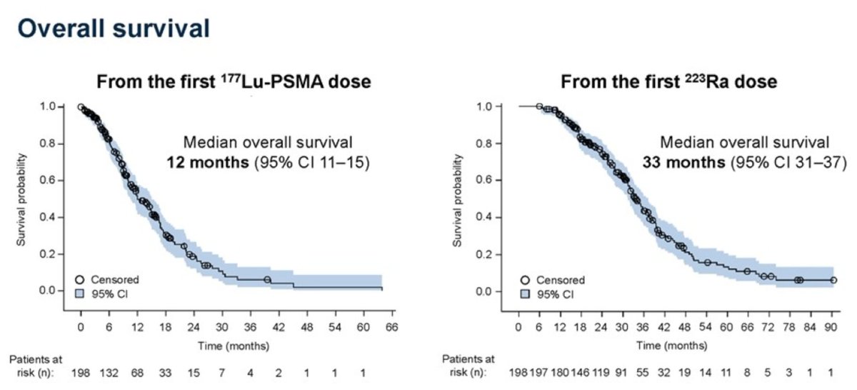 Zach Klaassen (@zklaassen_md) on Twitter photo 177Lu-PSMA therapy in patients with prior Ra‑223 <a href="/urotoday/">UroToday.com</a> <a href="/Dr_K_Rahbar/">Kambiz Rahbar, MD</a> <a href="/BayerOncMed/">Bayer Oncology Medical</a> <a href="/NovartisCancer/">Novartis Cancer</a>
✏️n=198 from 🇩🇪 & 🇮🇱
✏️58%: received ≥4 life-prolonging Rx before 177Lu-PSMA
✏️After 177Lu-PSMA:
- PSA30: 47%
- PSA50: 37%
- mOS: 12.0 mo
✏️mOS from Ra-223: 33.4 mo 177Lu-PSMA therapy in patients with prior Ra‑223 <a href="/urotoday/">UroToday.com</a> <a href="/Dr_K_Rahbar/">Kambiz Rahbar, MD</a> <a href="/BayerOncMed/">Bayer Oncology Medical</a> <a href="/NovartisCancer/">Novartis Cancer</a>
✏️n=198 from 🇩🇪 & 🇮🇱
✏️58%: received ≥4 life-prolonging Rx before 177Lu-PSMA
✏️After 177Lu-PSMA:
- PSA30: 47%
- PSA50: 37%
- mOS: 12.0 mo
✏️mOS from Ra-223: 33.4 mo