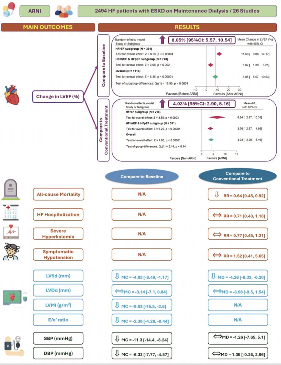 Los inhibidores de neprilisina en pacientes con ERC en diálisis y falla cardiaca
⬆️función ventricular Izq 4% 
⬆️remodelado ventricular
⬇️mortalidad 46%
NO ⬆️riesgo hospitalización 
NO ⬆️ hiperkalemia
No ⬆️ riesgo hipotensión 

doi:10.1002/ejhf.3454