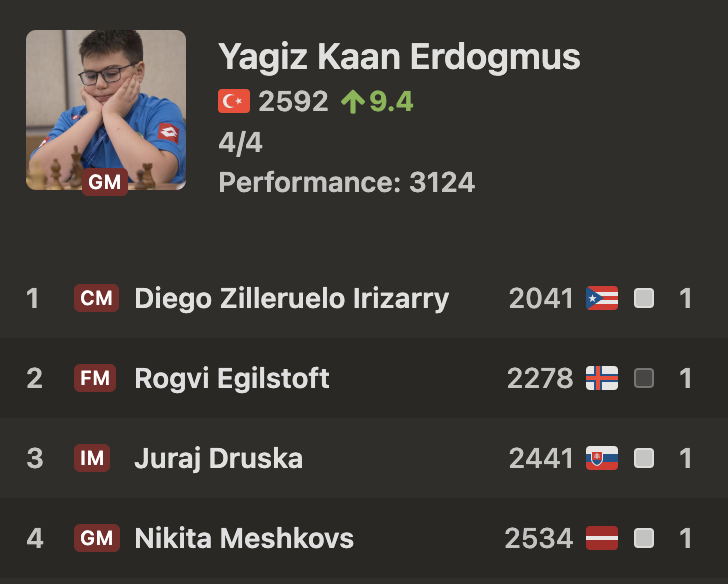 chess24com's tweet photo. 13-year-old Yagiz Kaan Erdogmus is among the players on a perfect 4/4, and he's back as the youngest player ever above 2600 on the live ratings! https://t.co/3pVgBrk5SF 

#ChessOlympiad https://t.co/SPBYq1Iwc0