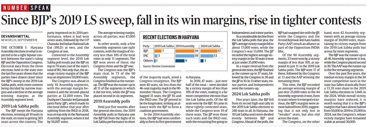 devanshmittal_'s tweet photo. I dug into Haryana's electoral numbers for @IndianExpress. What I found was troubling for BJP. 

BJP not just lost half of its seats in the state, its victory margin on the assembly segments it won has halved from 50k in 2019 to 25k in 2024, while INC remains stable at 30k. (1/2) https://t.co/6LLuNzY58A