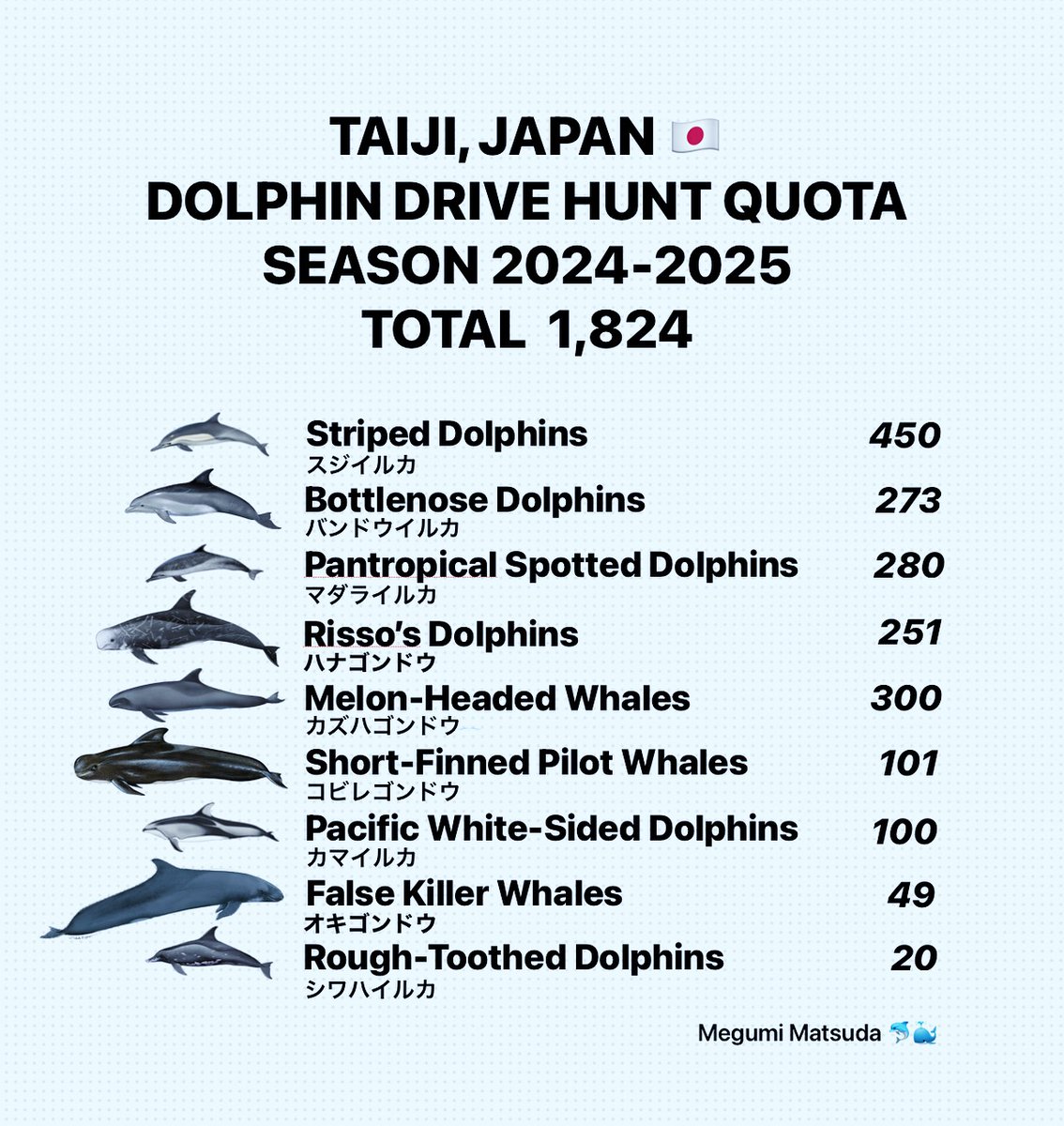 This is the 2024/2025 Taiji drive hunt quota - this is the number of sentient beings that the hunters are planning on capturing/murdering - please continue to campaign against dolphinariums and marine parks.  #wowvtaiji #taiji #FreePaulWatson #japan
