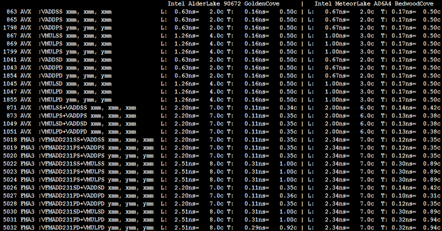 InstLatX64's tweet photo. #Intel Core Ultra 7 155U #MeteorLake CPUID A06A4 dumps:
#RedwoodCove: FADD is 2 clks only after another FADD, but FMUL is always 3 clks
https://t.co/RCBRx30zC2
#Crestmont: more difference compared to #Gracemont, than #RedwoodCove to #GoldenCove
https://t.co/C2S23RF1hw https://t.co/48Ty5UtMI3