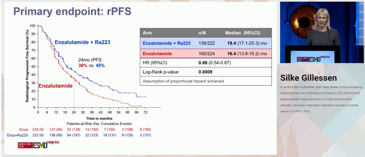 Radium-223 goes 7.3

Exciting data presented by Silke Gillessen from PEACE-3 trial #ESMO2024