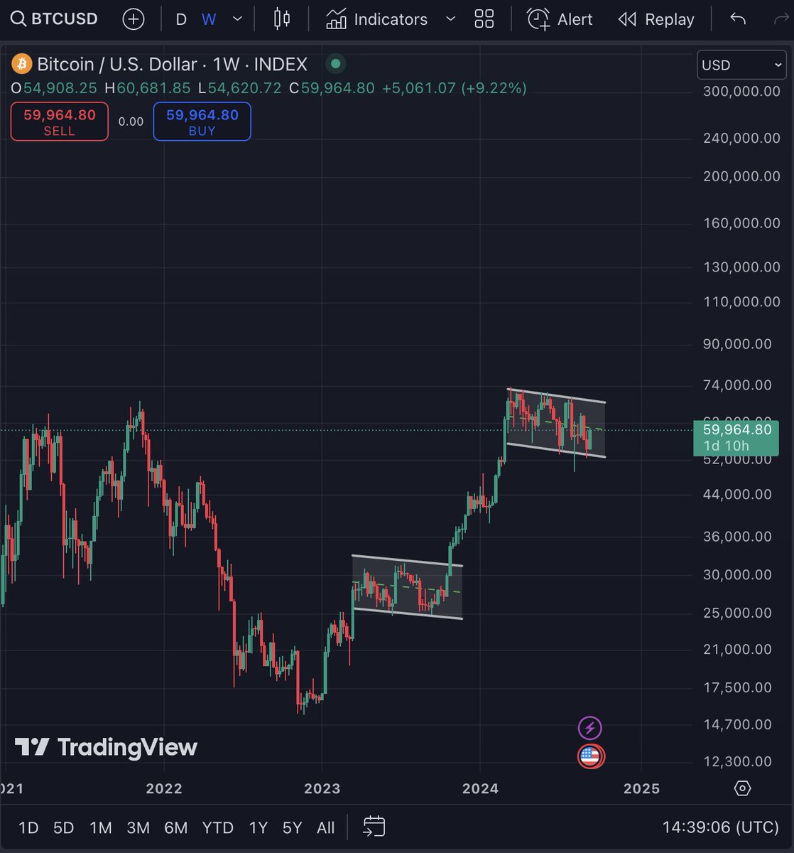 Alaouicapital's tweet photo. $BTC biggest bull flag if we break this we will go vertical. https://t.co/3s9Db0Nsgw