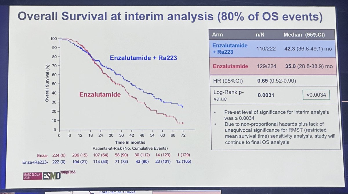 Congratulations to <a href="/Silke_Gillessen/">silke gillessen</a> and the team on the PEACE-3 study results!
PEACE-3 trial shows a significant improvement in rPFS and OS with Enzalutamide + Ra223 in mCRPC with bone metastases. Time to SSE remained similar at 24 months (18%). #ESMO24 @oncoalert <a href="/myESMO/">ESMO - Eur. Oncology</a>