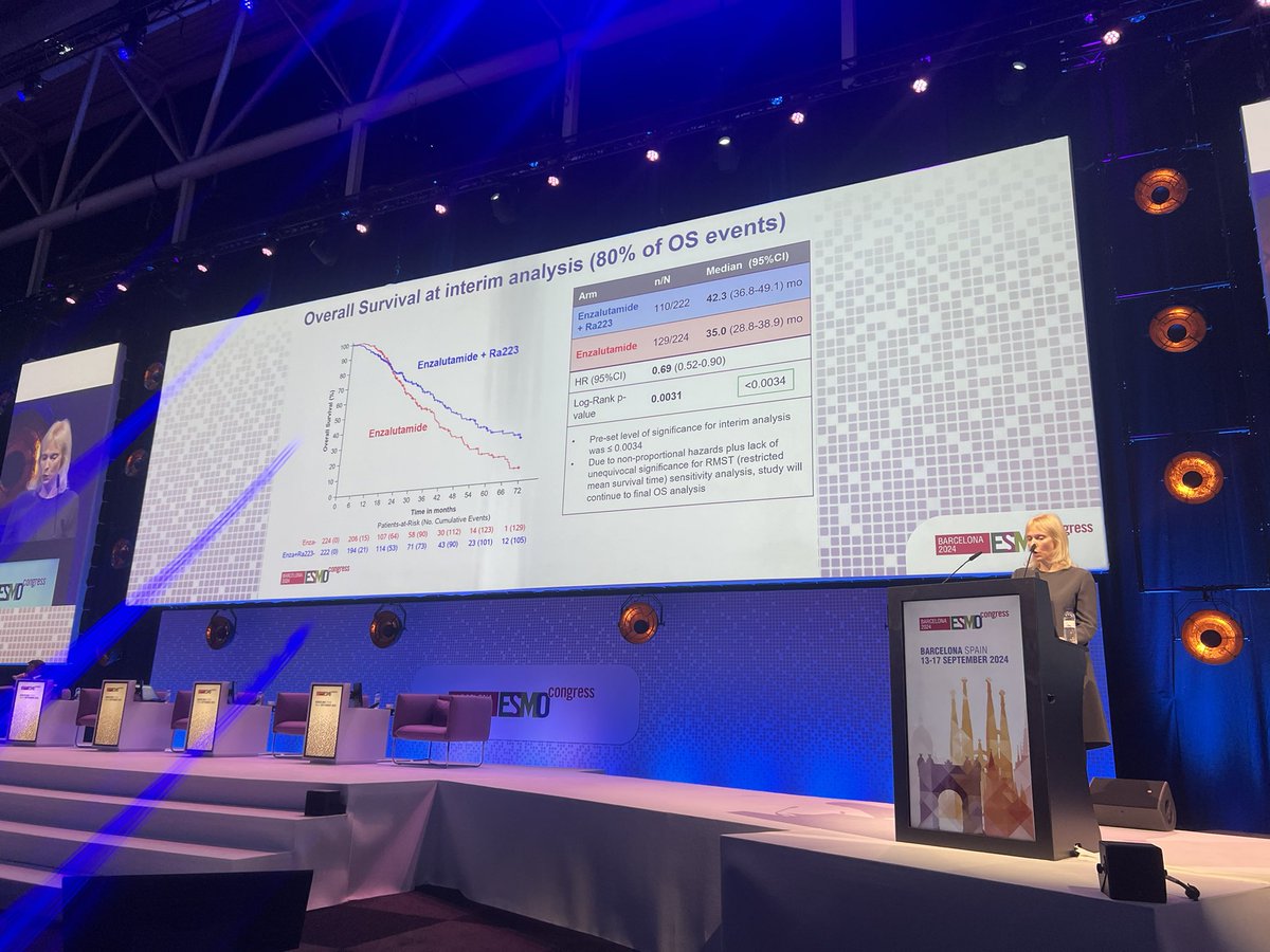 tompowles1's tweet photo. Presidential for @Silke_Gillessen @Uromigos #ESMO2024 Radium223 + enza vs enza alone shows a PFS and OS advantage in metastatic CRPC. PEACE3 is an investigator trial and rejuvenates radium-223 in prostate cancer.  0.69 HR for PFS and OS !!! https://t.co/31YcE0d76e
