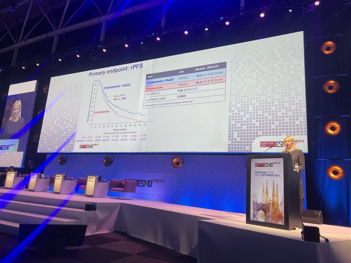 tompowles1's tweet photo. Presidential for @Silke_Gillessen @Uromigos #ESMO2024 Radium223 + enza vs enza alone shows a PFS and OS advantage in metastatic CRPC. PEACE3 is an investigator trial and rejuvenates radium-223 in prostate cancer.  0.69 HR for PFS and OS !!! https://t.co/31YcE0d76e